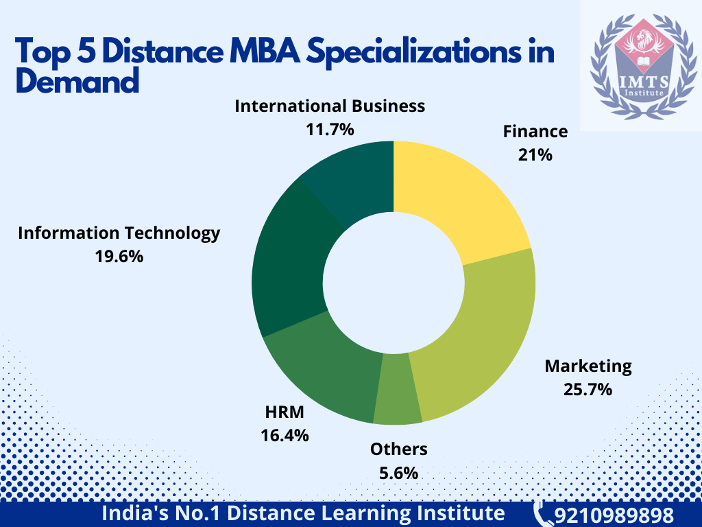 Top 5 Distance MBA Specializations in Demand in India
