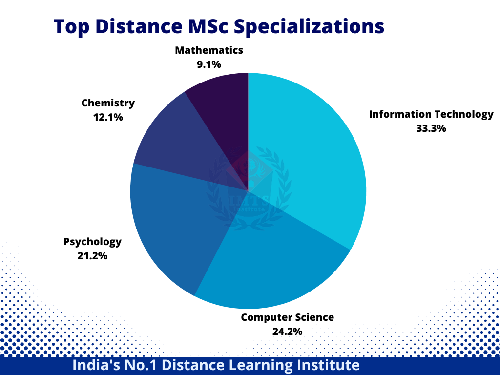Top Distance MSc Specializations 2023