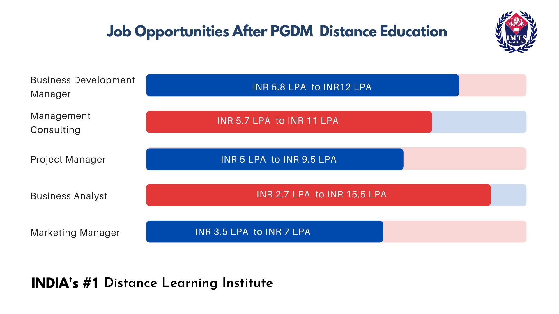  Job Opportunities After PGDM Distance Education