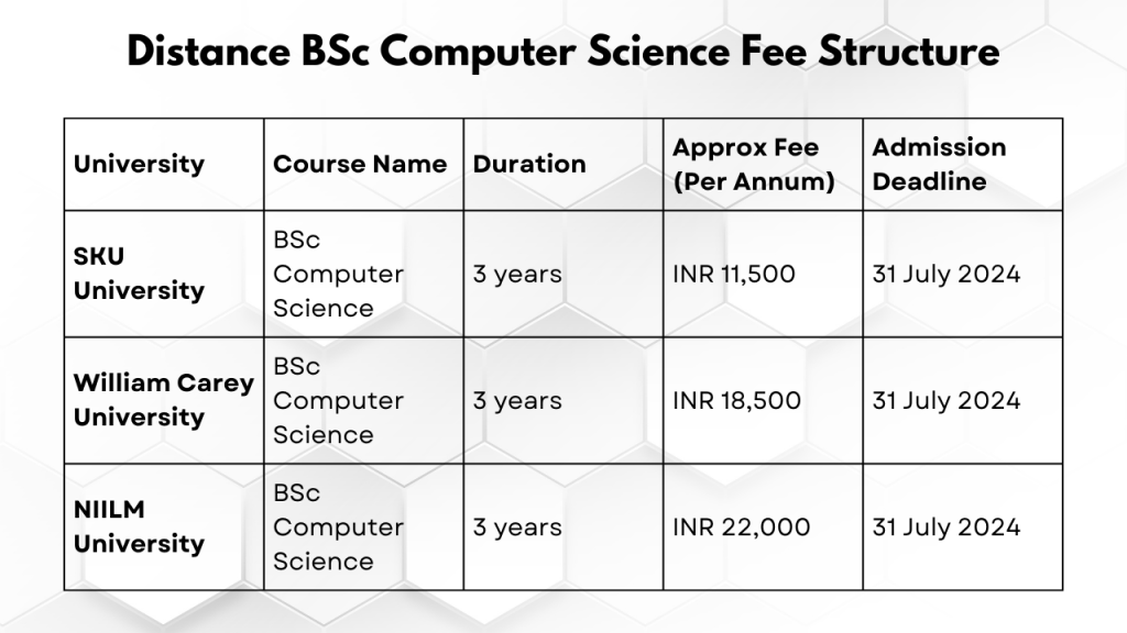 Distance BSc Computer Science Fee Structure