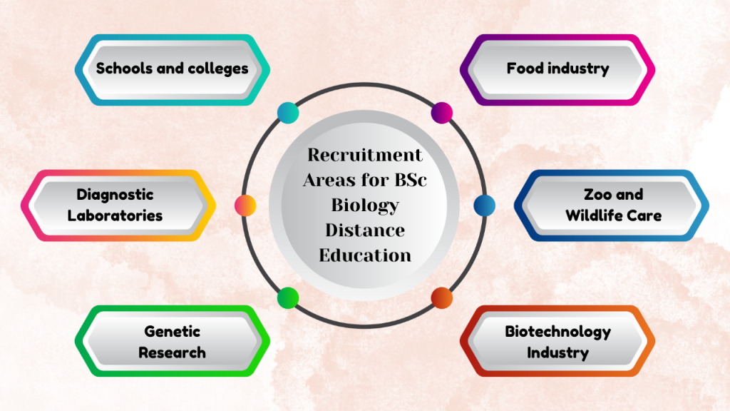 Recruitment Areas for BSc Biology Distance Education