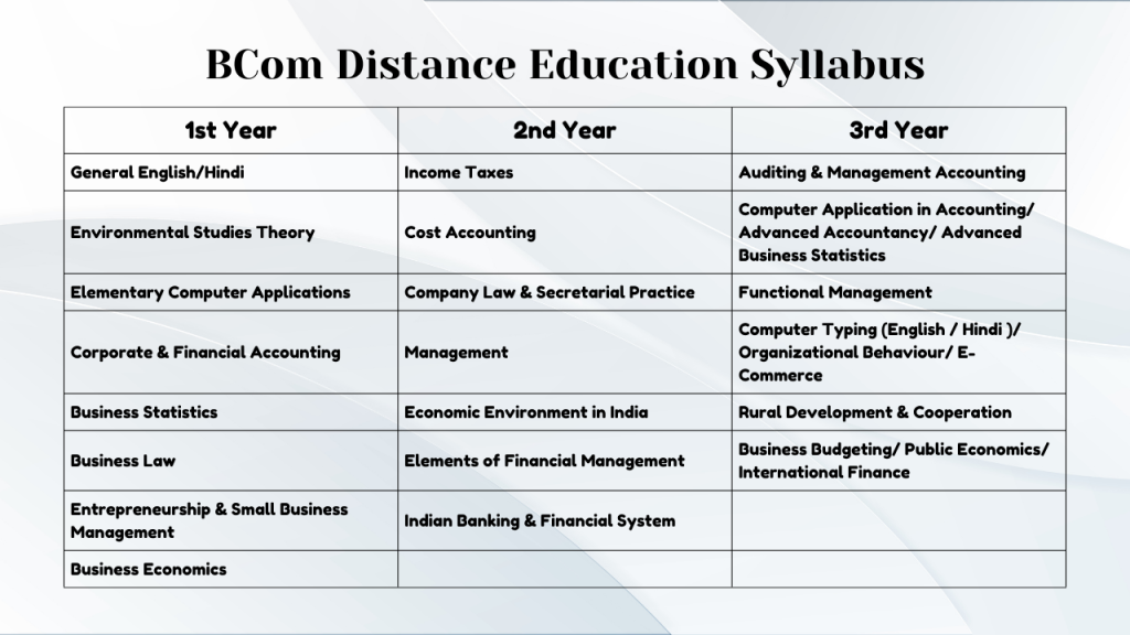 BCom Distance Education Syllabus