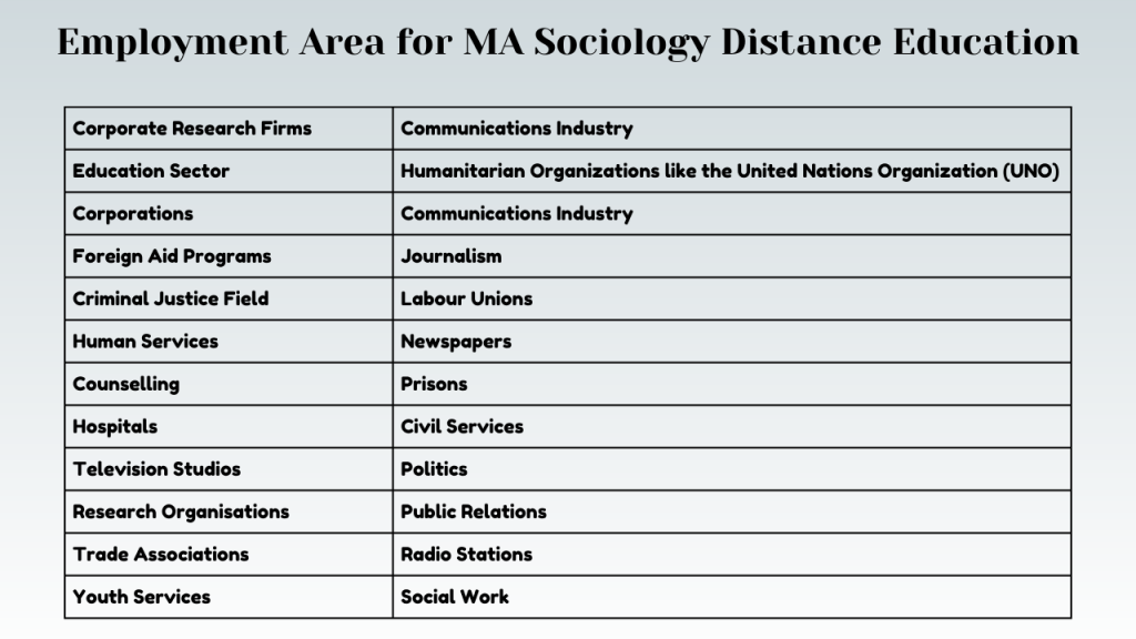 Employment Area for MA Sociology Distance Education