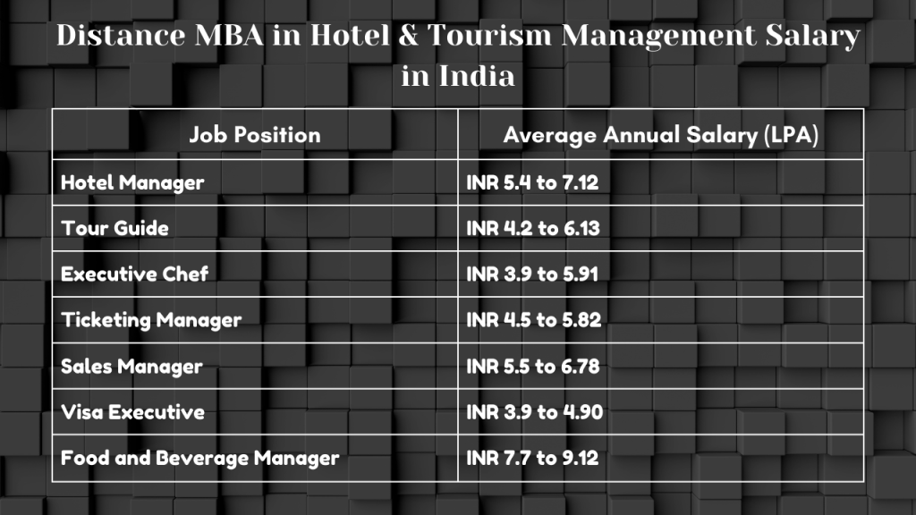 Distance MBA in Hotel & Tourism Management Salary in India