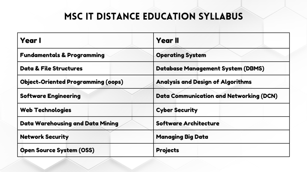 MSc IT Distance Education Syllabus

