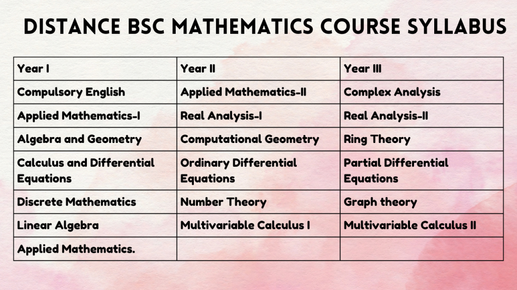 Distance BSc Mathematics Course Syllabus