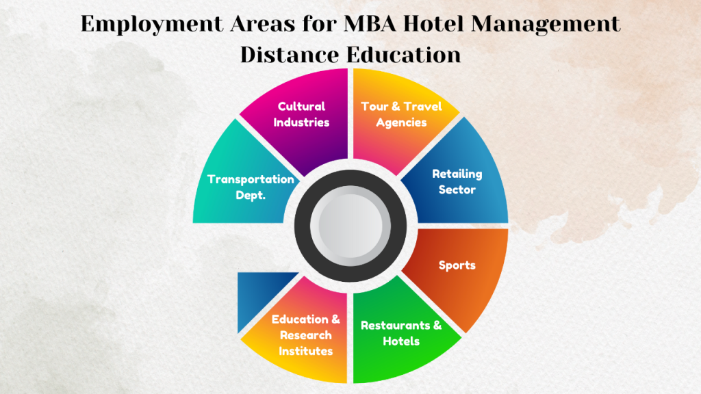 Employment Areas for MBA Hotel Management Distance Education