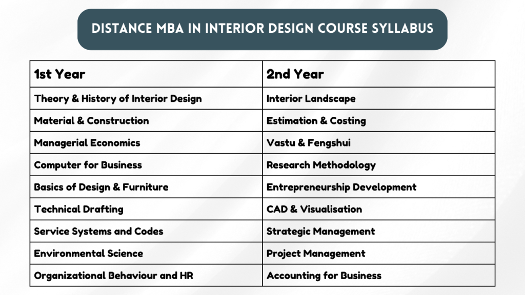 Distance MBA in Interior Design Course Syllabus