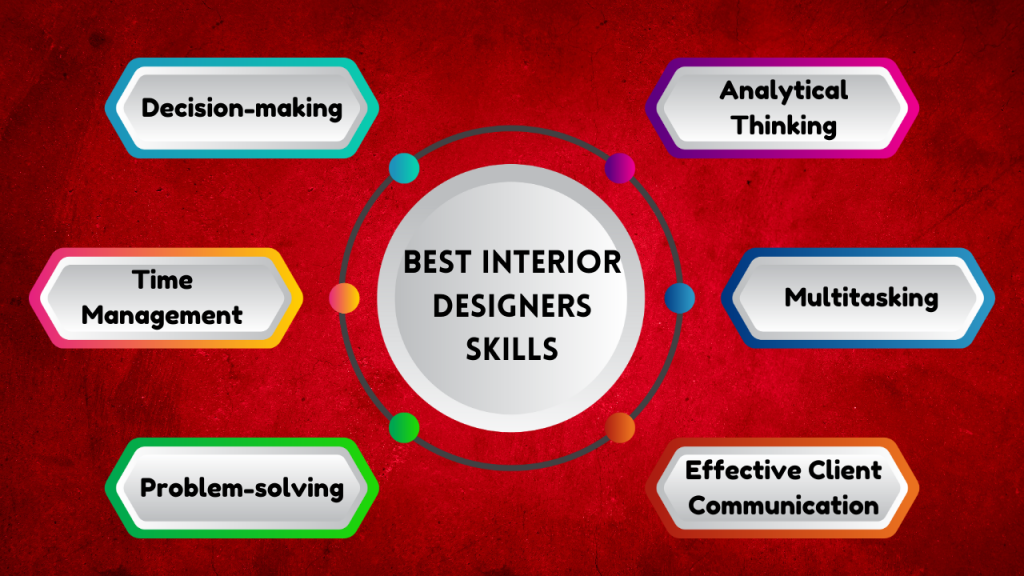 Best Interior Designers skills 