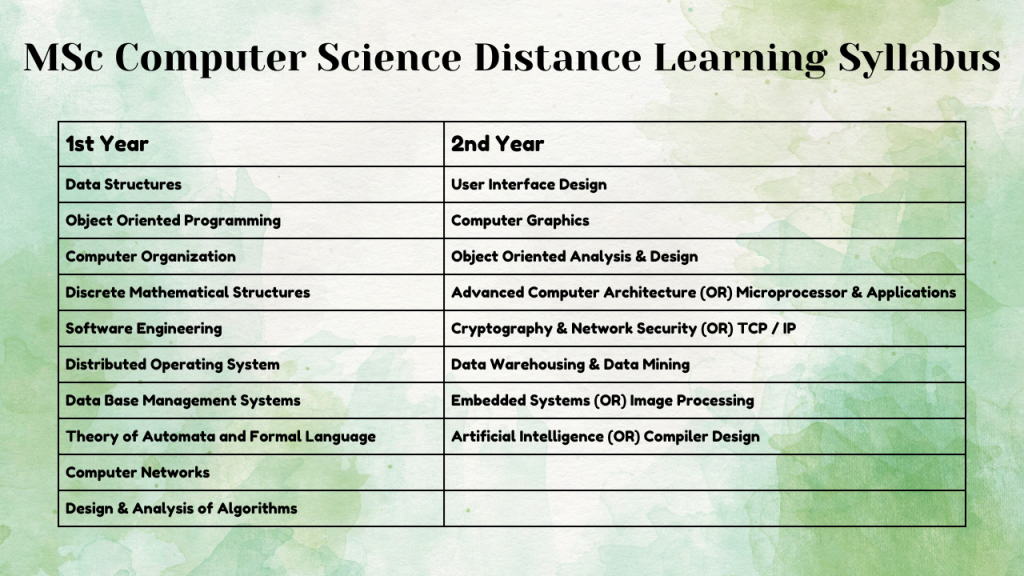 MSc Computer Science Distance Learning Syllabus