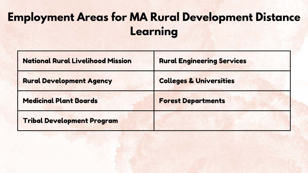 Employment Areas for MA Rural Development via Distance Learning