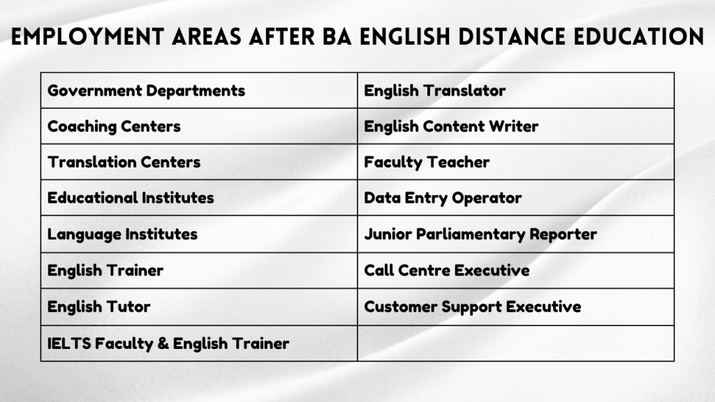 Employment Areas After BA English Distance Education